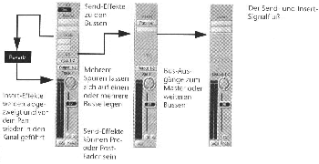 Ein Schaubild zum Mixer-Routing